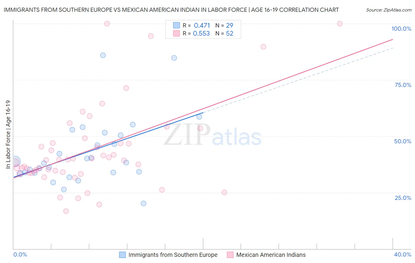 Immigrants from Southern Europe vs Mexican American Indian In Labor Force | Age 16-19