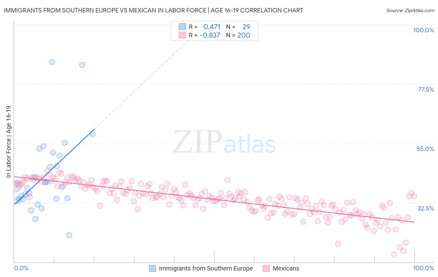 Immigrants from Southern Europe vs Mexican In Labor Force | Age 16-19