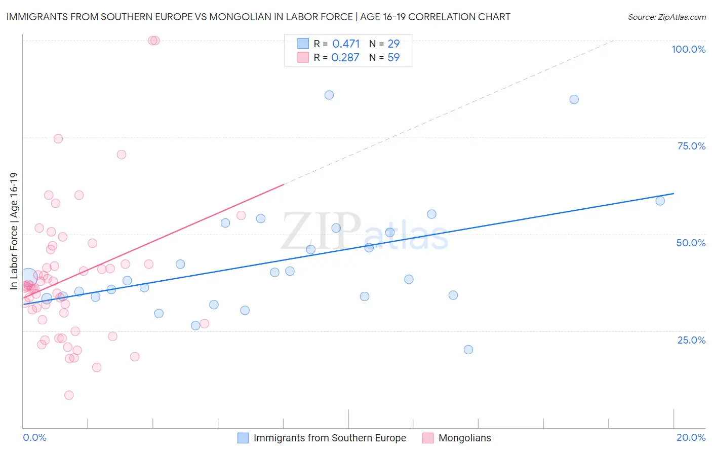 Immigrants from Southern Europe vs Mongolian In Labor Force | Age 16-19