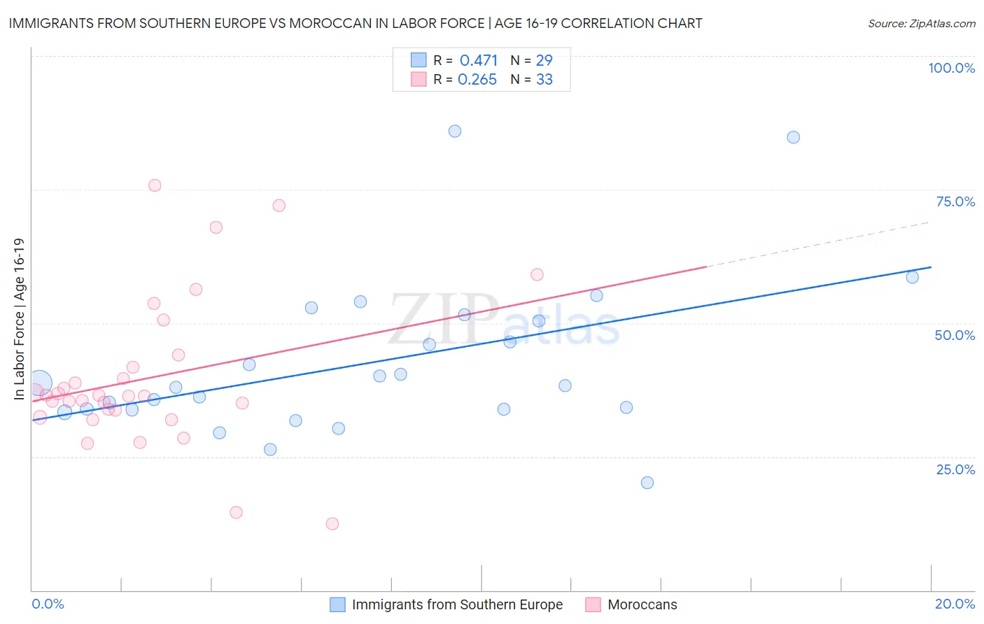 Immigrants from Southern Europe vs Moroccan In Labor Force | Age 16-19