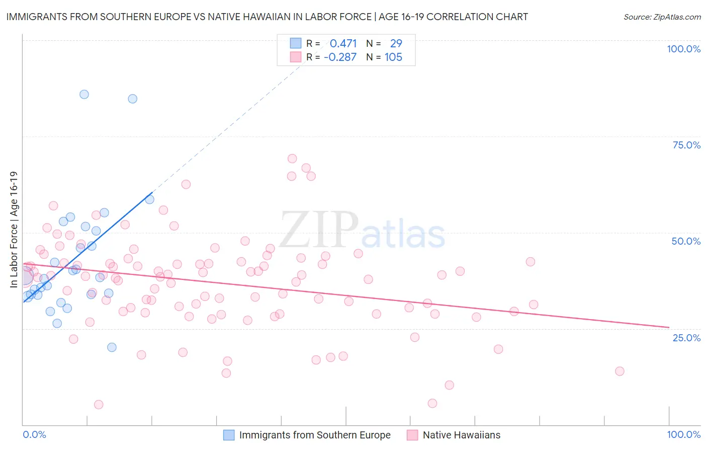 Immigrants from Southern Europe vs Native Hawaiian In Labor Force | Age 16-19