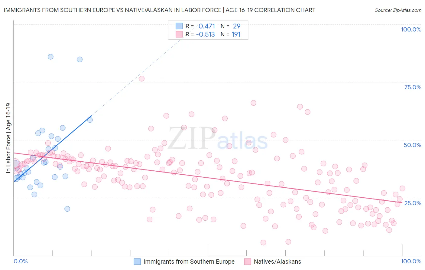 Immigrants from Southern Europe vs Native/Alaskan In Labor Force | Age 16-19