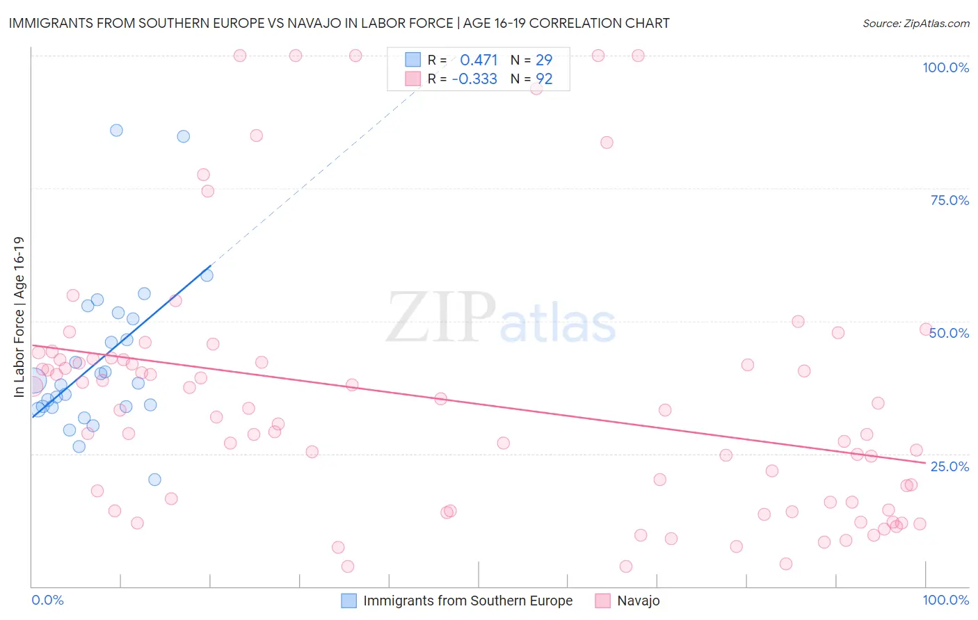 Immigrants from Southern Europe vs Navajo In Labor Force | Age 16-19