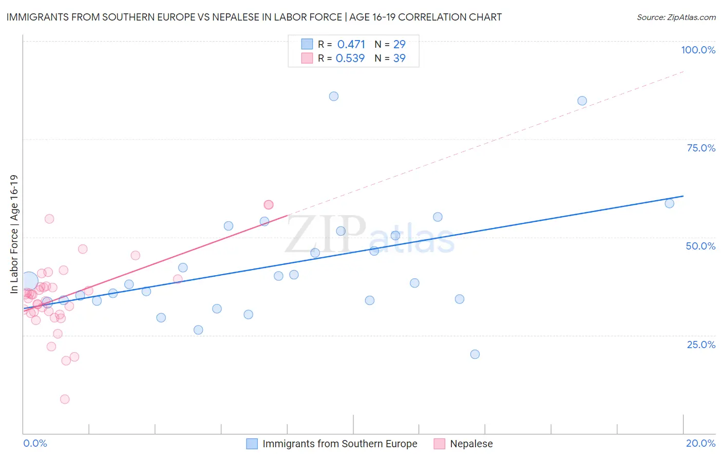 Immigrants from Southern Europe vs Nepalese In Labor Force | Age 16-19