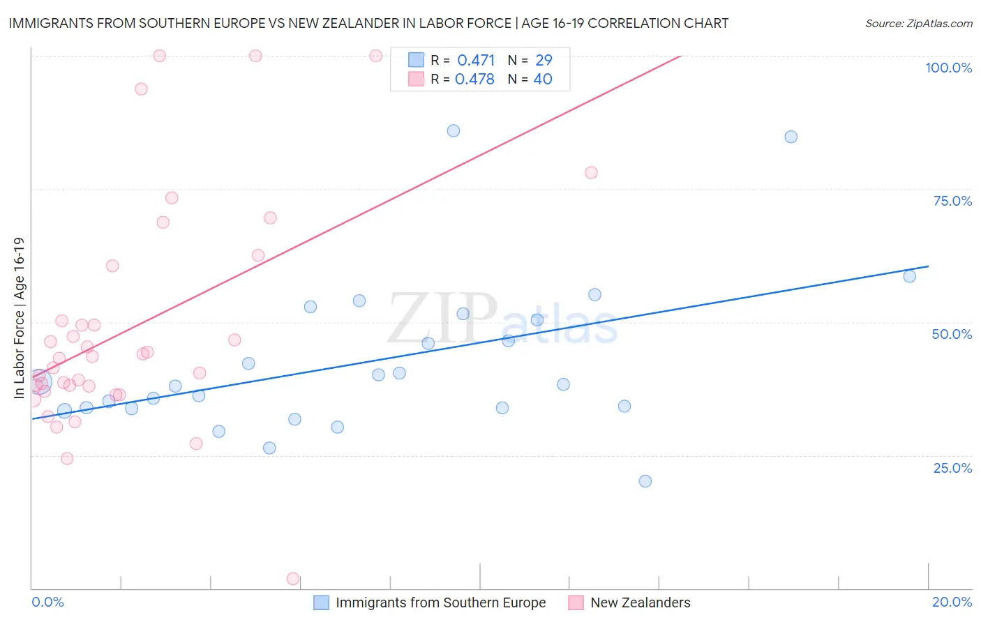 Immigrants from Southern Europe vs New Zealander In Labor Force | Age 16-19