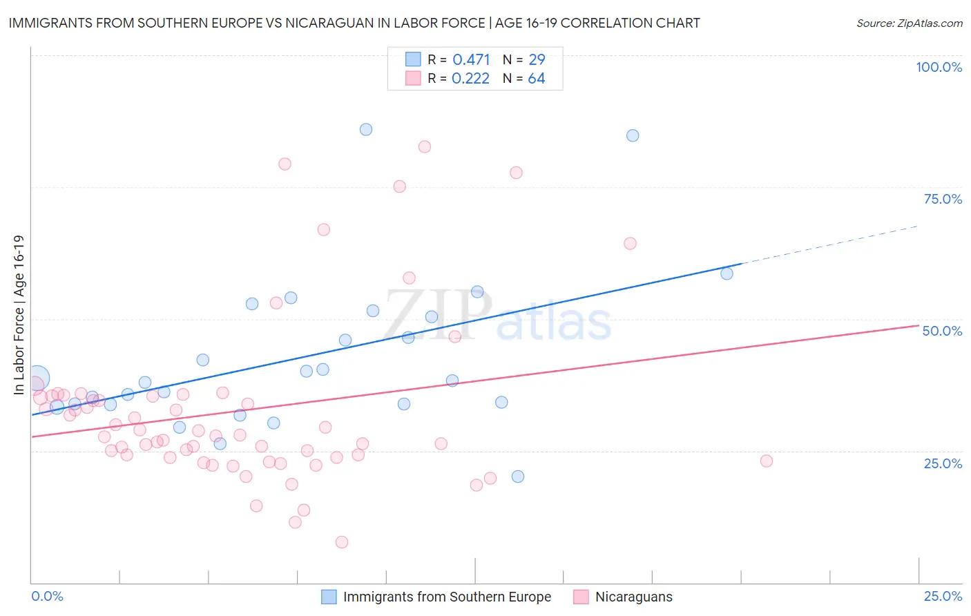 Immigrants from Southern Europe vs Nicaraguan In Labor Force | Age 16-19