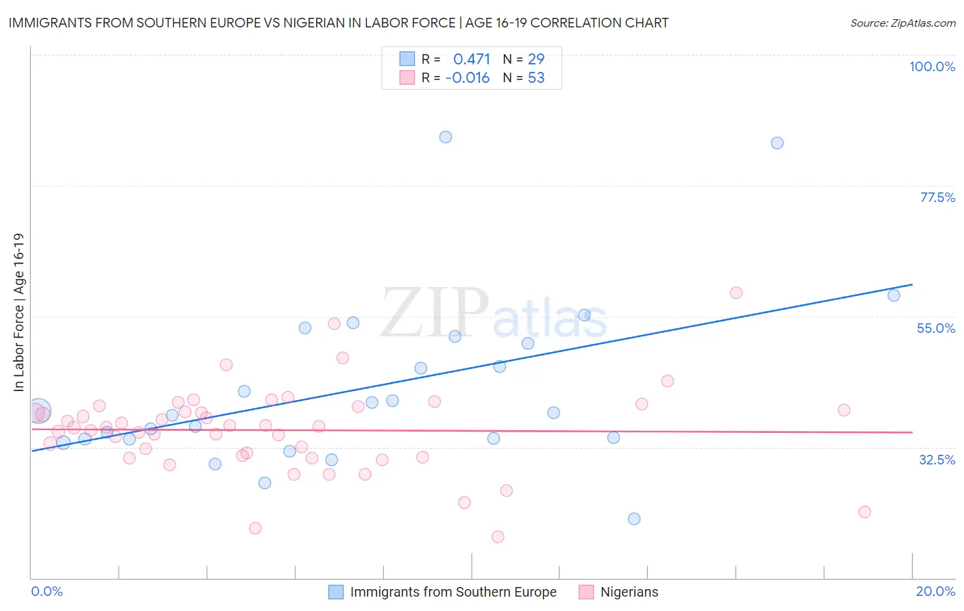 Immigrants from Southern Europe vs Nigerian In Labor Force | Age 16-19