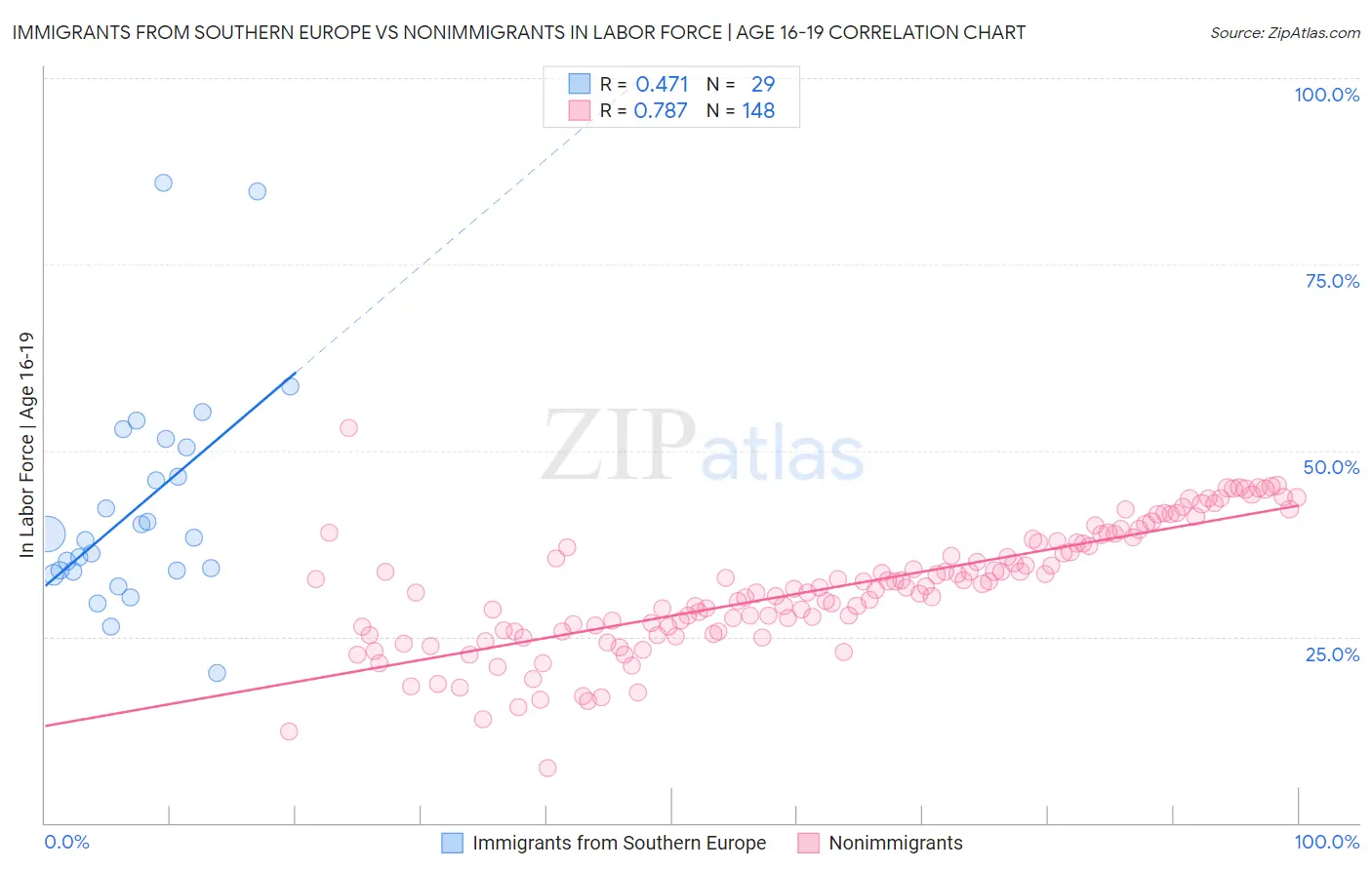 Immigrants from Southern Europe vs Nonimmigrants In Labor Force | Age 16-19