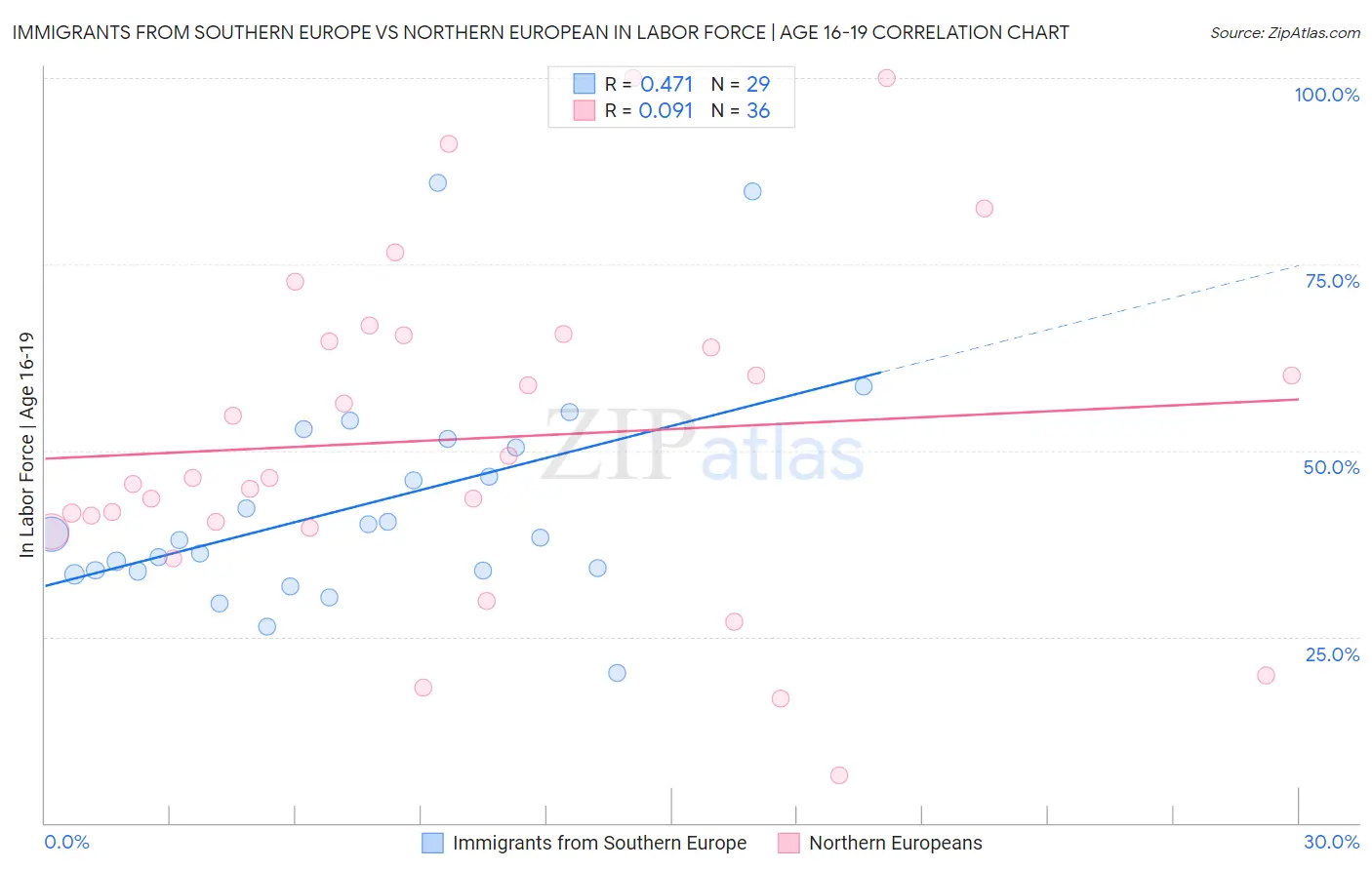 Immigrants from Southern Europe vs Northern European In Labor Force | Age 16-19