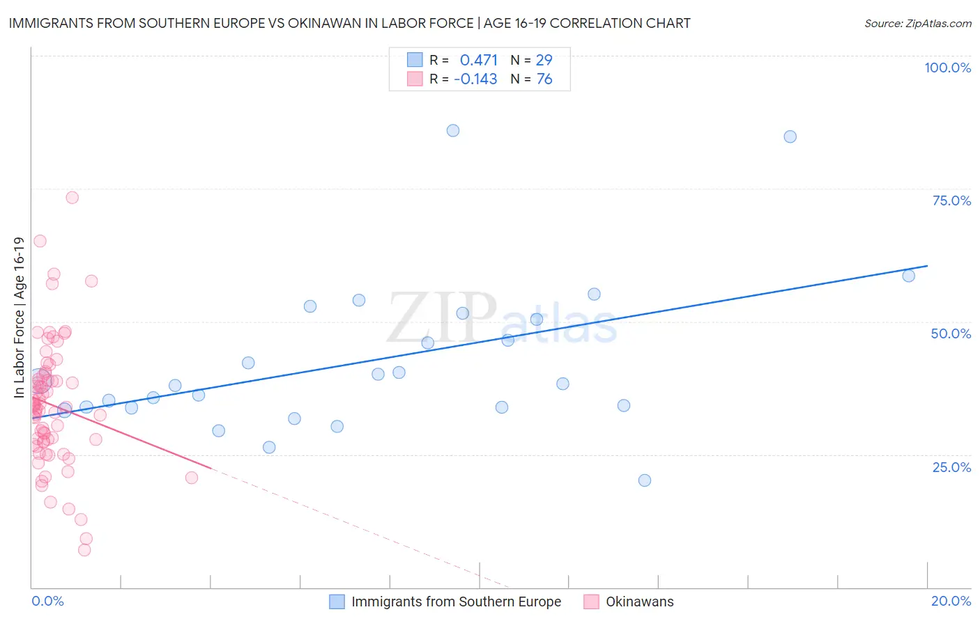 Immigrants from Southern Europe vs Okinawan In Labor Force | Age 16-19