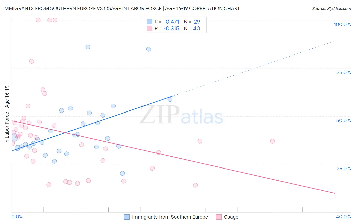 Immigrants from Southern Europe vs Osage In Labor Force | Age 16-19