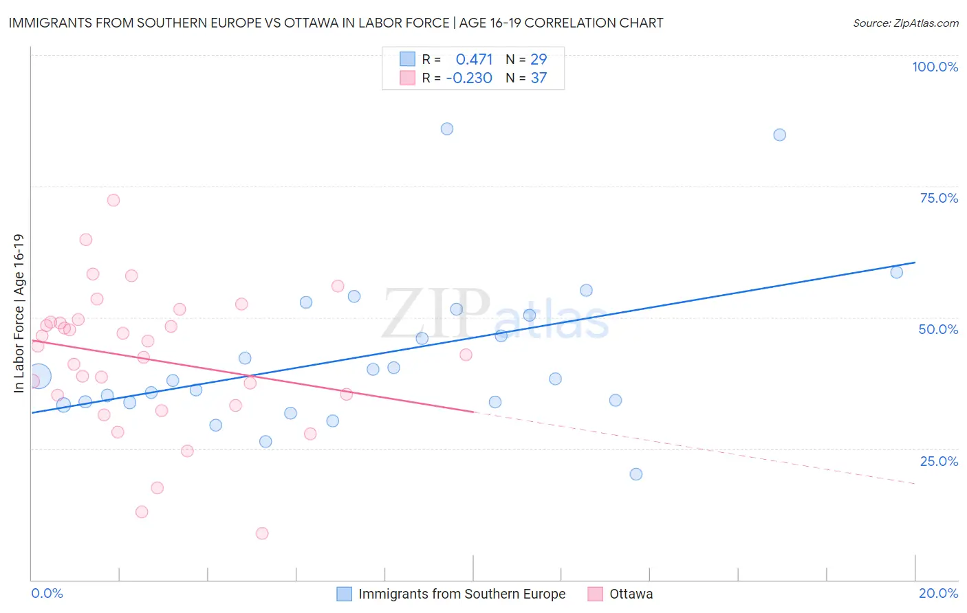 Immigrants from Southern Europe vs Ottawa In Labor Force | Age 16-19