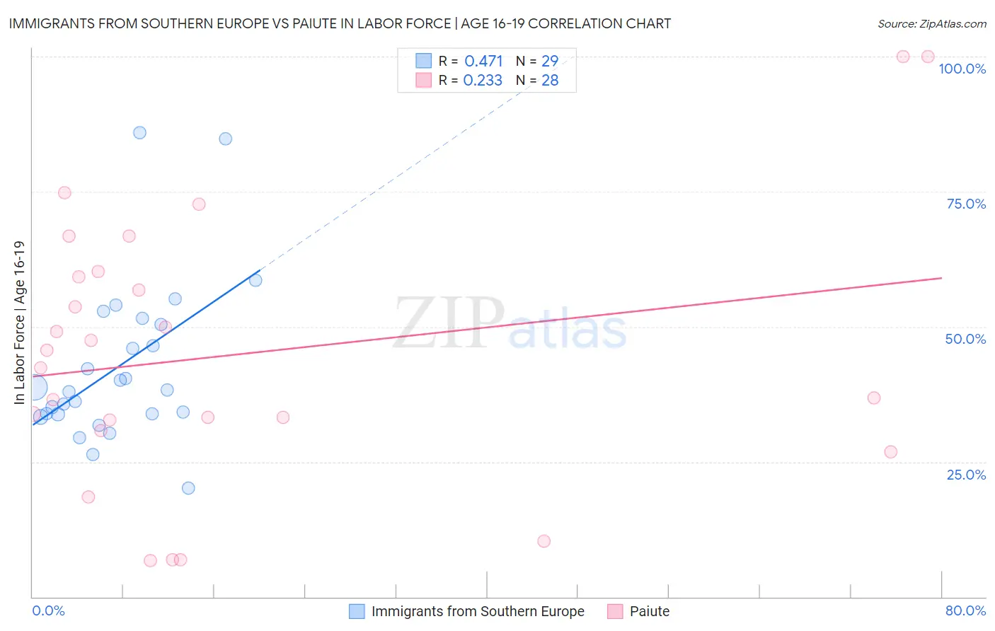 Immigrants from Southern Europe vs Paiute In Labor Force | Age 16-19