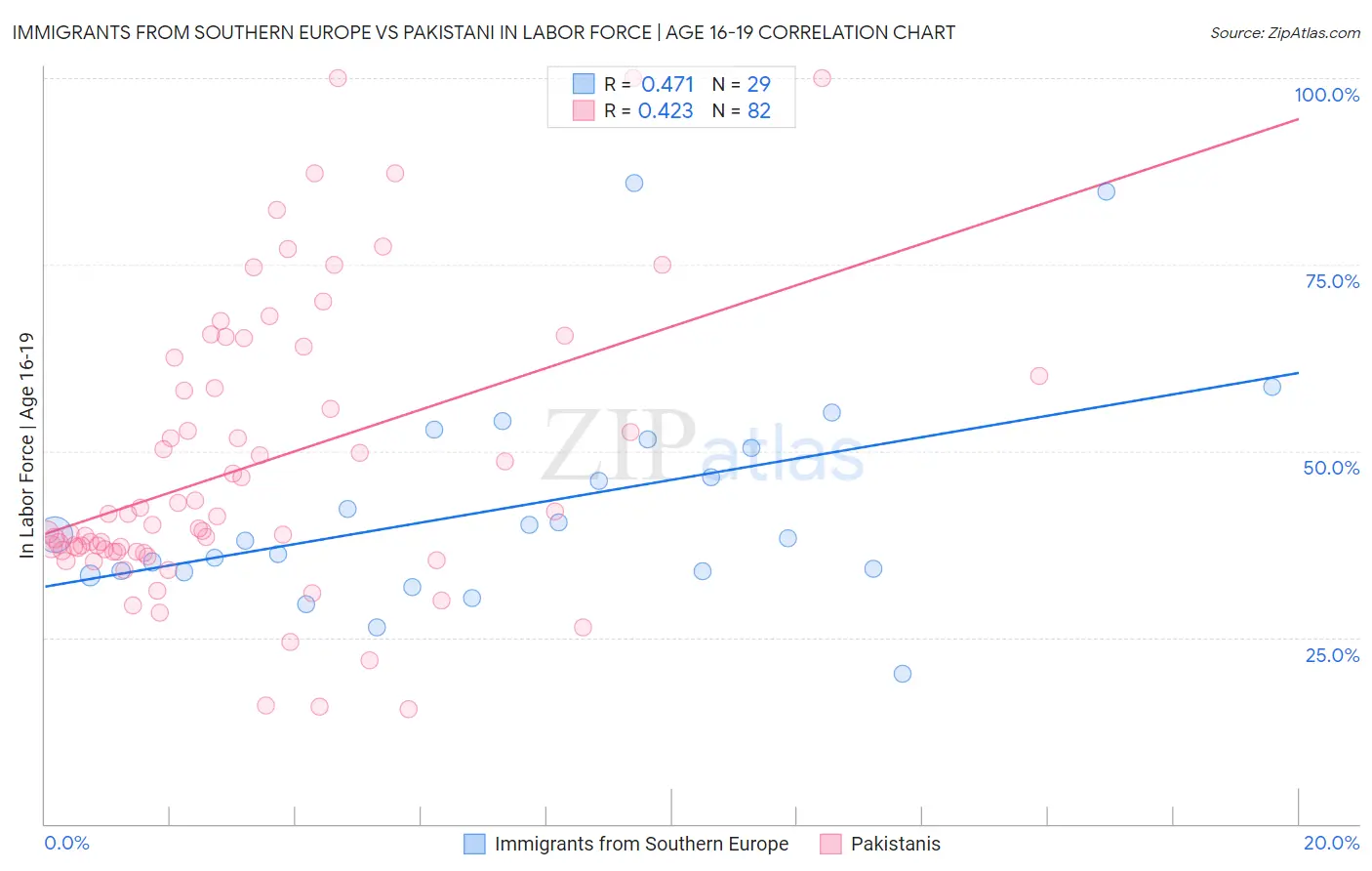 Immigrants from Southern Europe vs Pakistani In Labor Force | Age 16-19