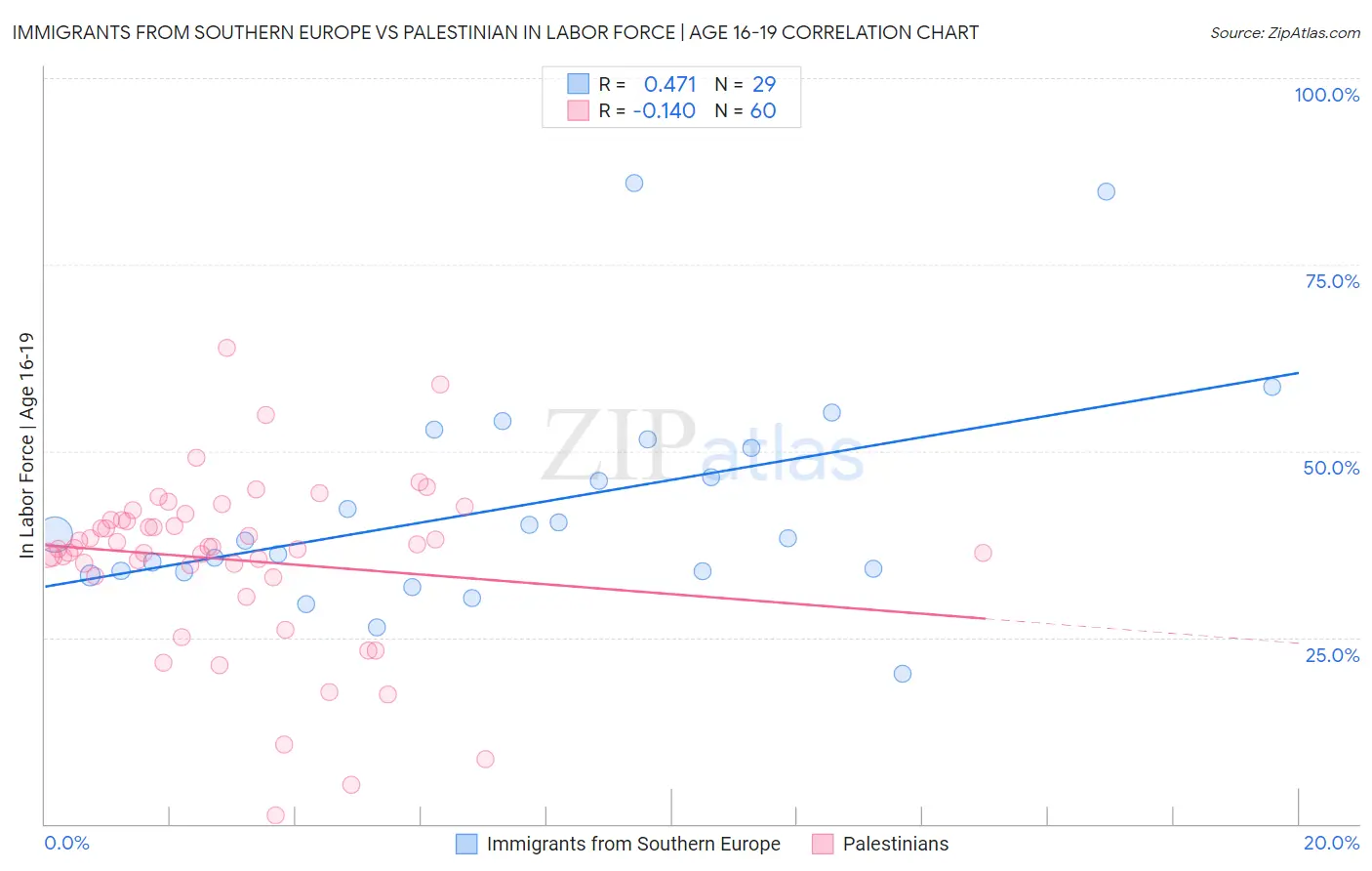 Immigrants from Southern Europe vs Palestinian In Labor Force | Age 16-19