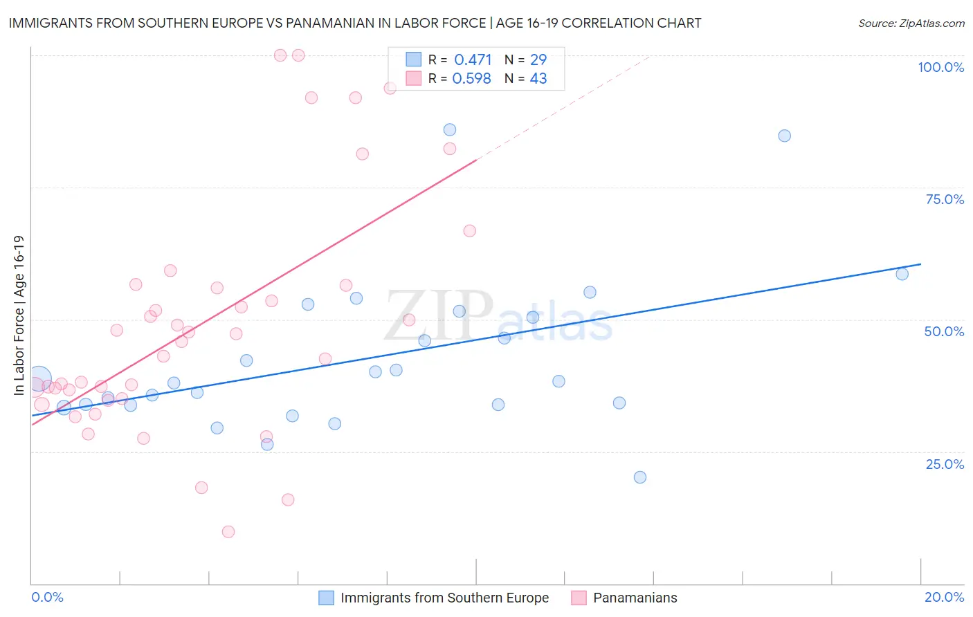 Immigrants from Southern Europe vs Panamanian In Labor Force | Age 16-19