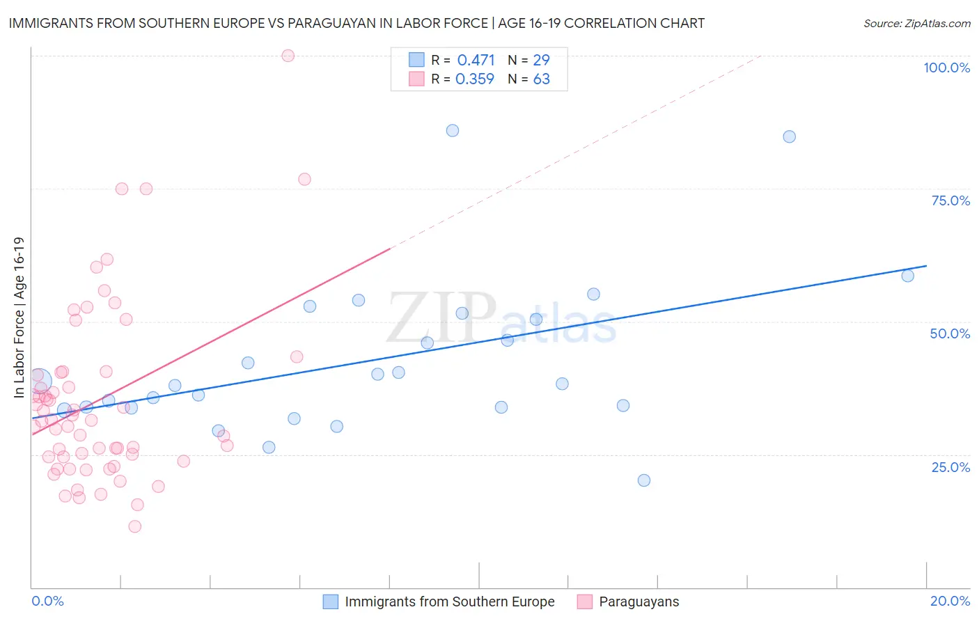 Immigrants from Southern Europe vs Paraguayan In Labor Force | Age 16-19