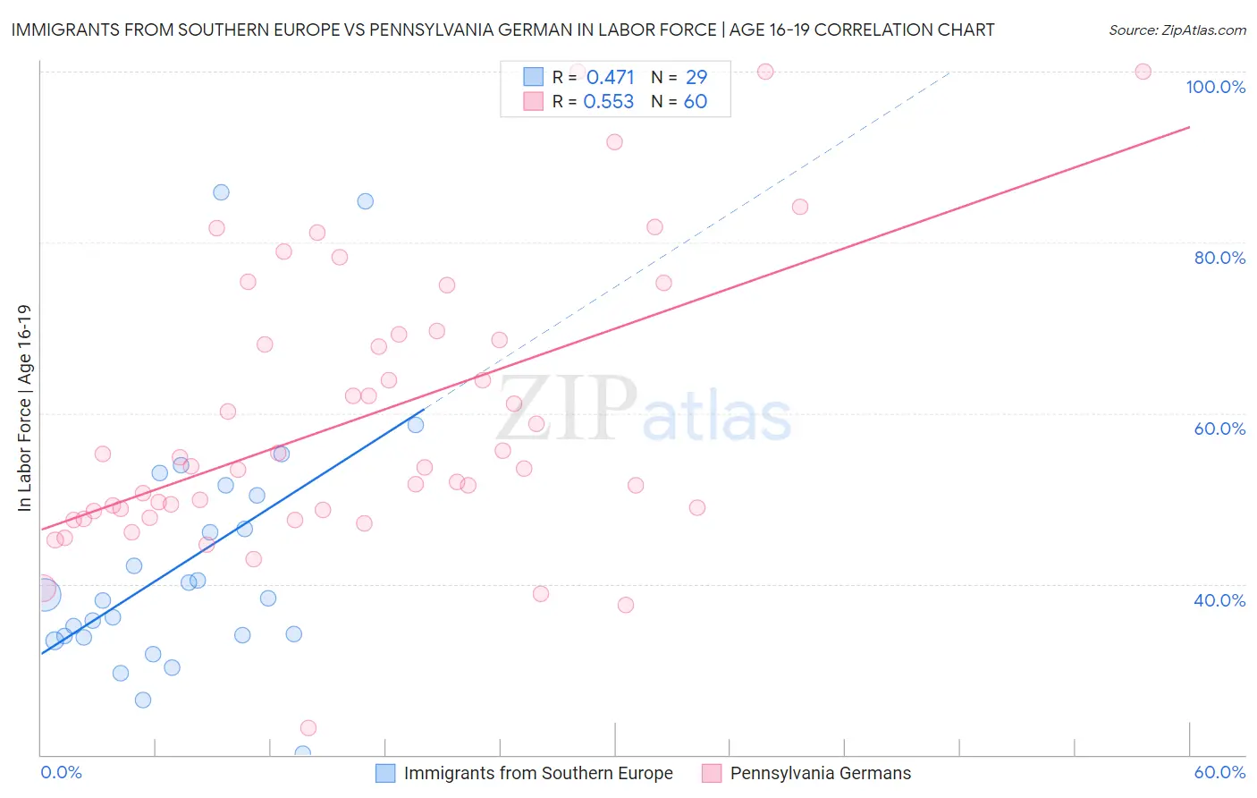 Immigrants from Southern Europe vs Pennsylvania German In Labor Force | Age 16-19