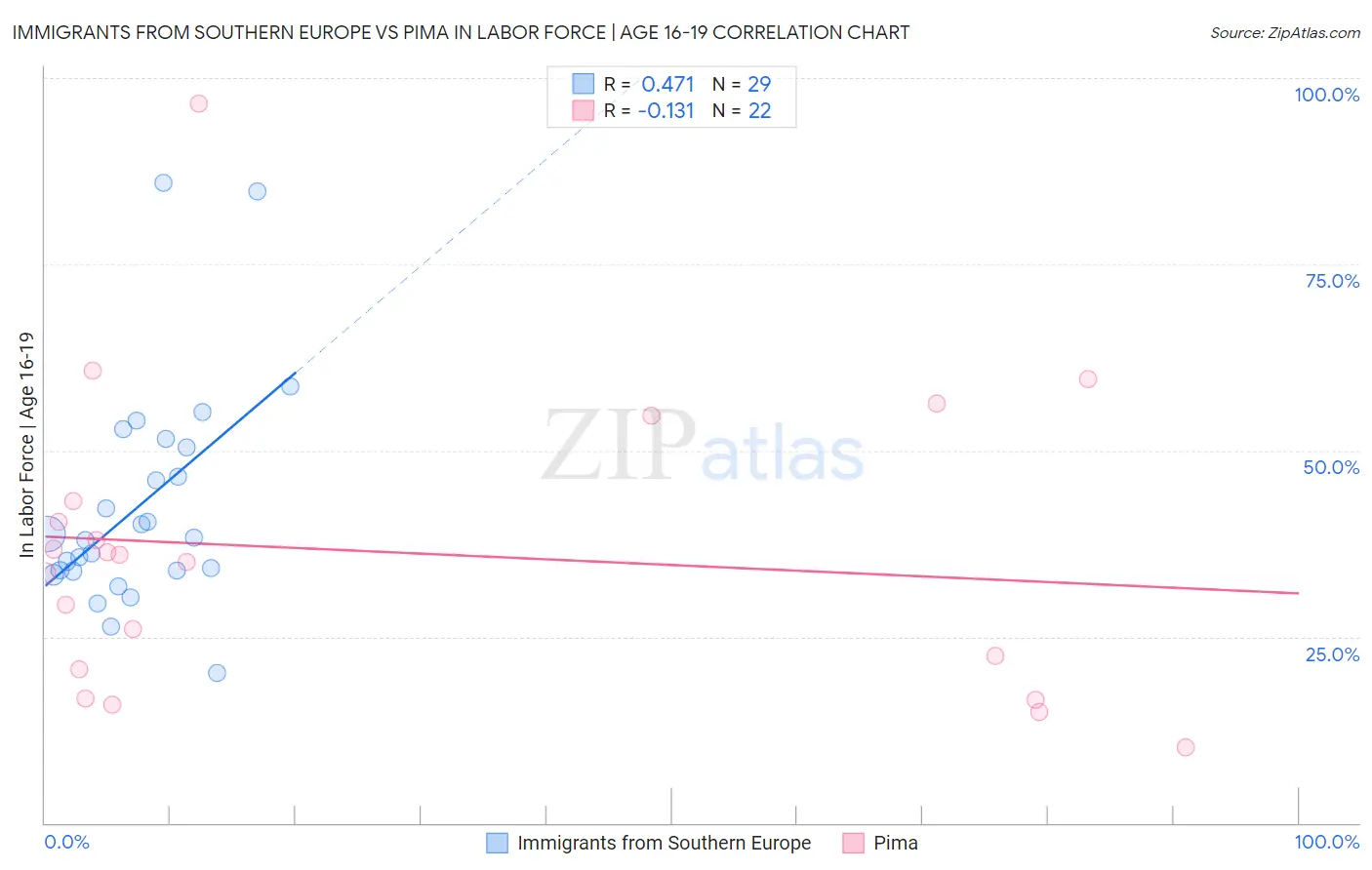 Immigrants from Southern Europe vs Pima In Labor Force | Age 16-19