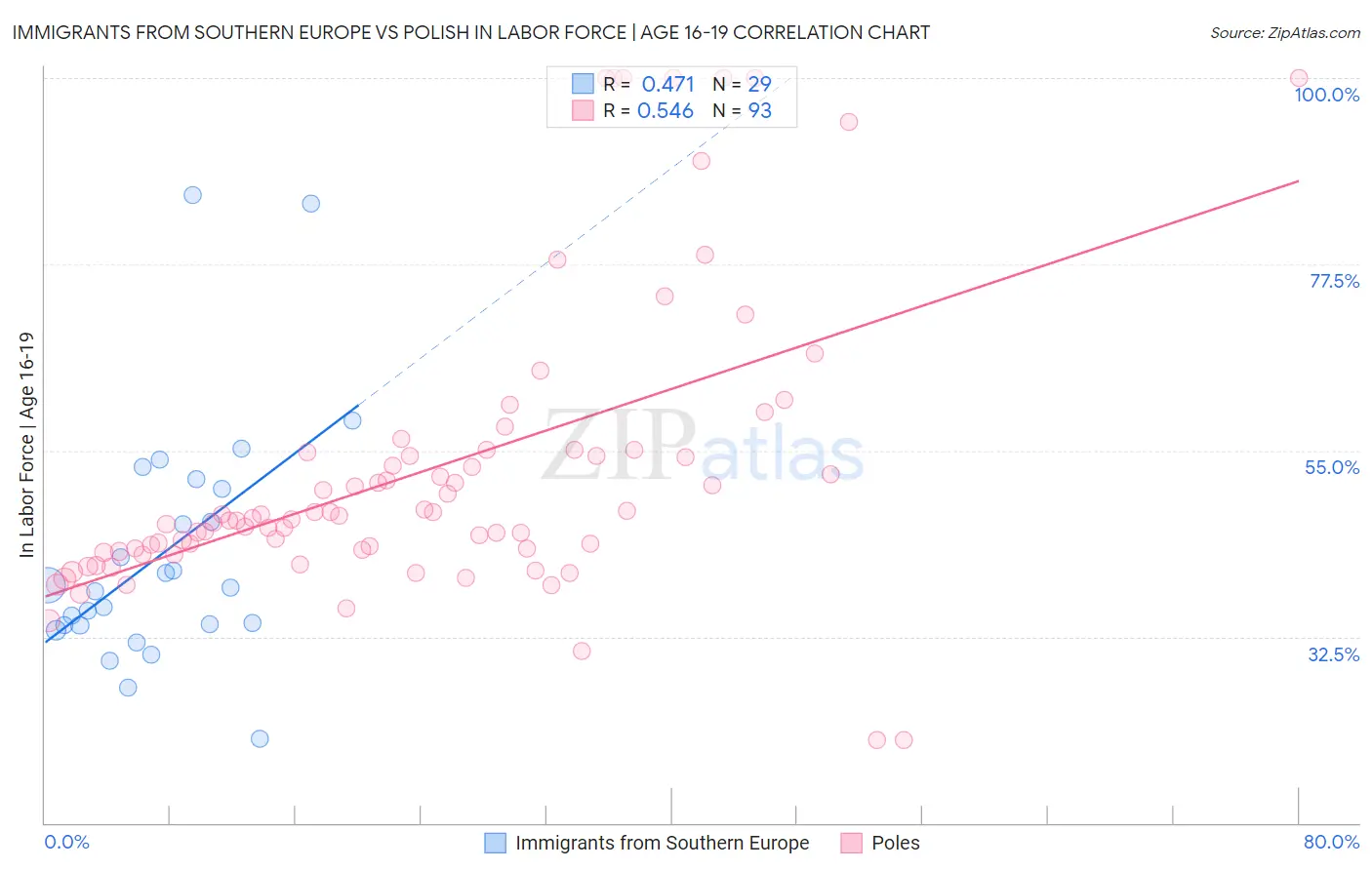 Immigrants from Southern Europe vs Polish In Labor Force | Age 16-19