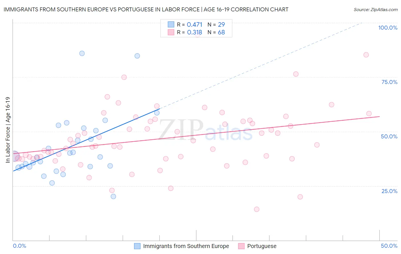 Immigrants from Southern Europe vs Portuguese In Labor Force | Age 16-19