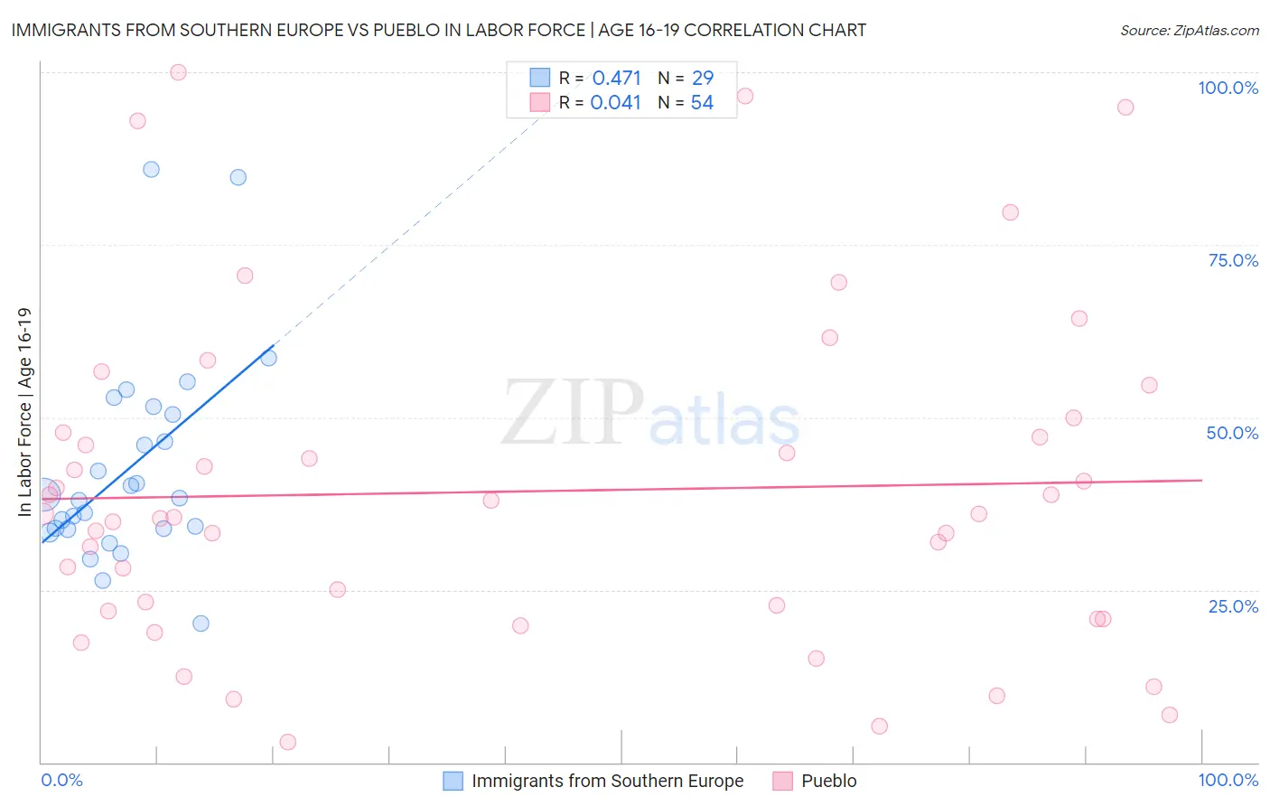 Immigrants from Southern Europe vs Pueblo In Labor Force | Age 16-19