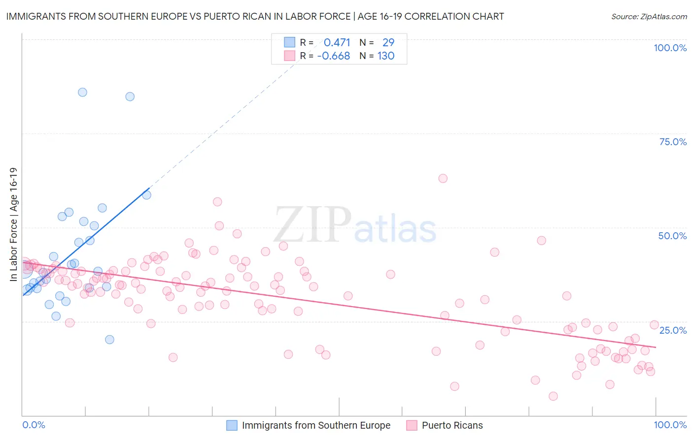 Immigrants from Southern Europe vs Puerto Rican In Labor Force | Age 16-19