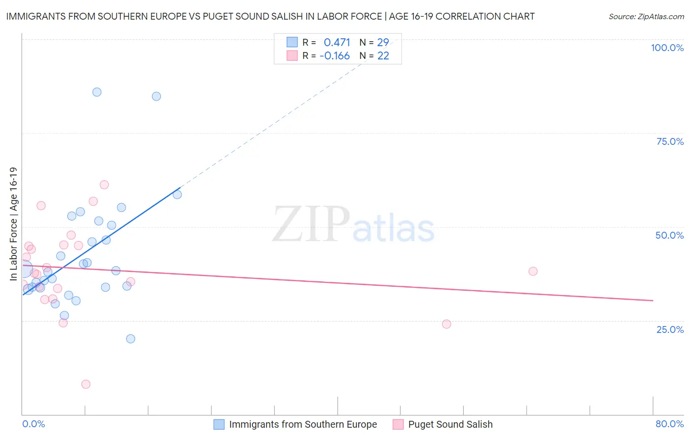 Immigrants from Southern Europe vs Puget Sound Salish In Labor Force | Age 16-19