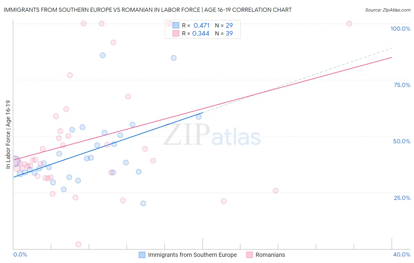 Immigrants from Southern Europe vs Romanian In Labor Force | Age 16-19