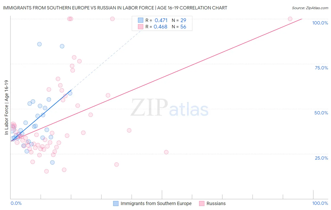 Immigrants from Southern Europe vs Russian In Labor Force | Age 16-19