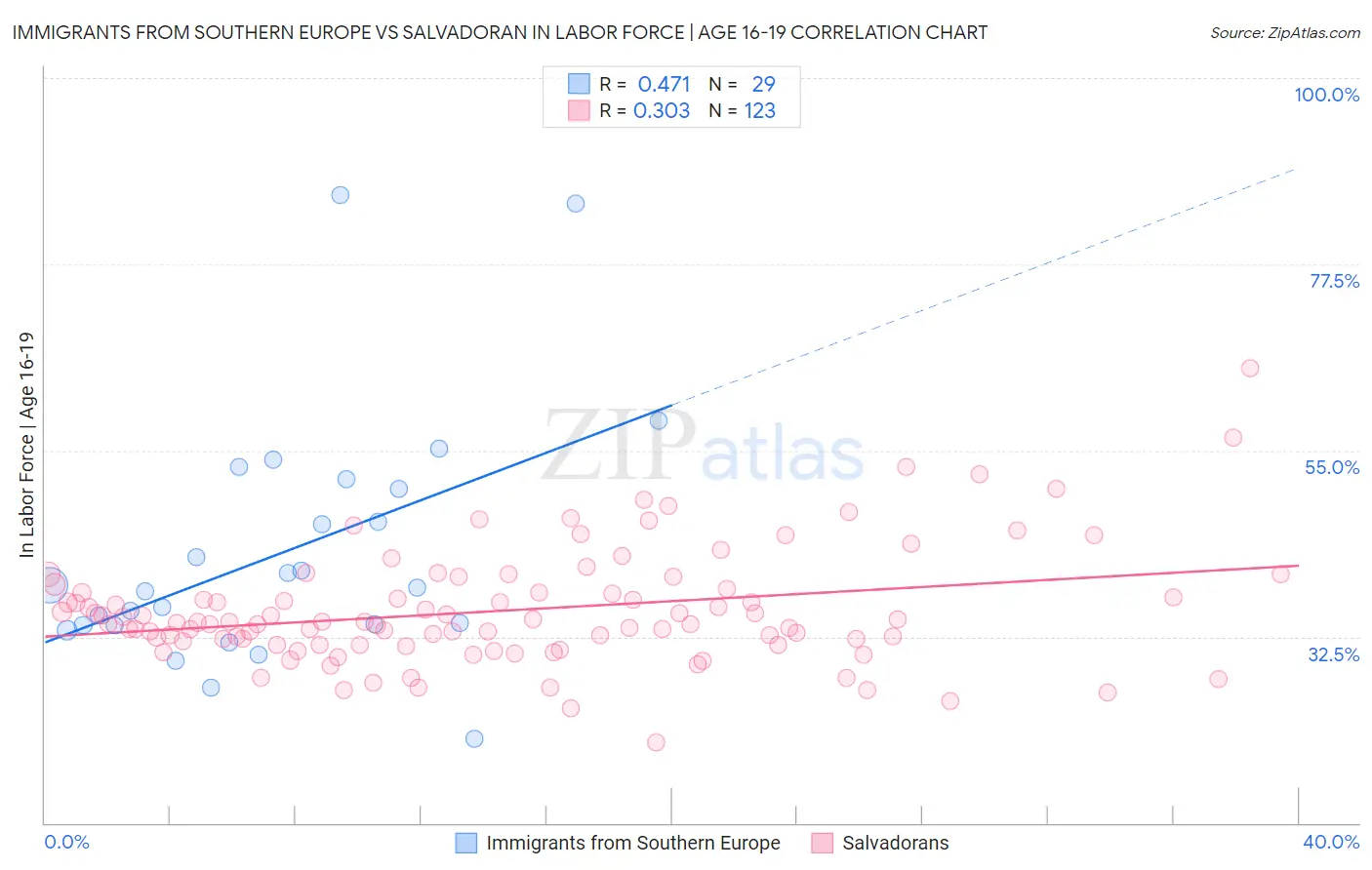 Immigrants from Southern Europe vs Salvadoran In Labor Force | Age 16-19