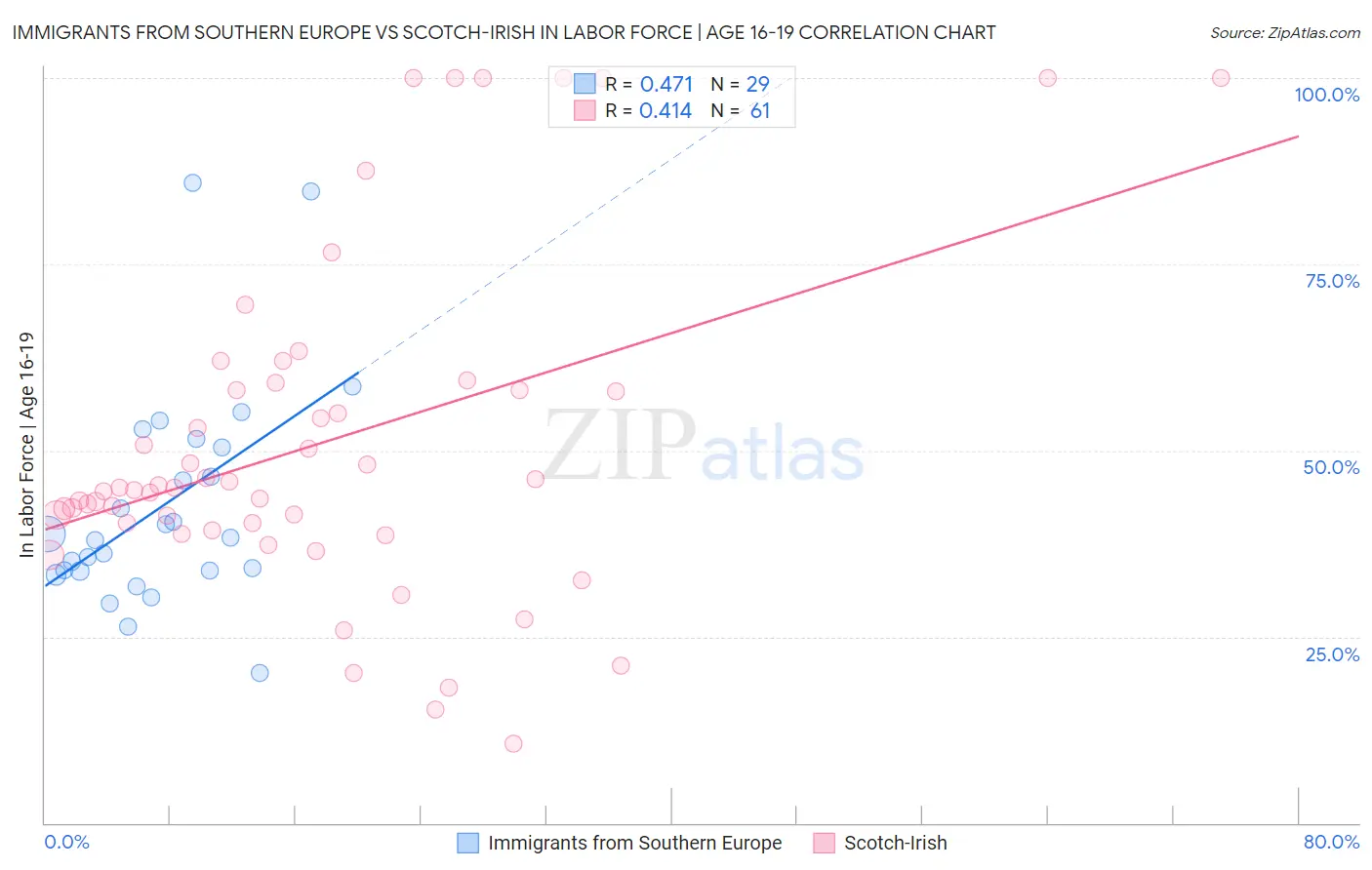Immigrants from Southern Europe vs Scotch-Irish In Labor Force | Age 16-19