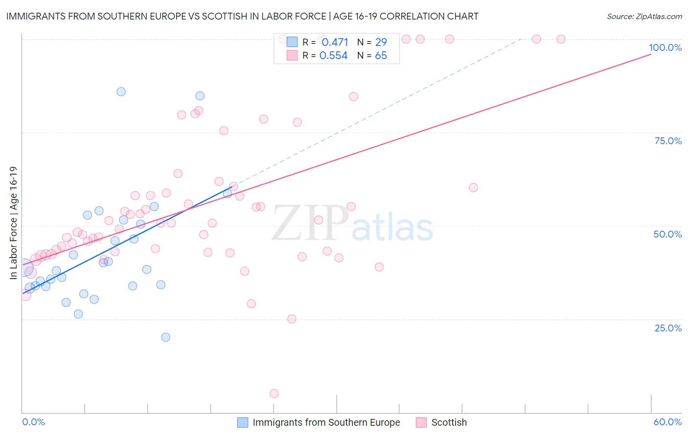 Immigrants from Southern Europe vs Scottish In Labor Force | Age 16-19