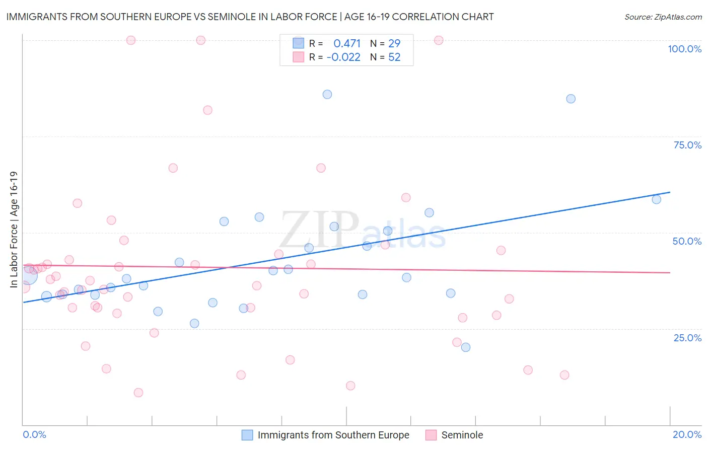 Immigrants from Southern Europe vs Seminole In Labor Force | Age 16-19