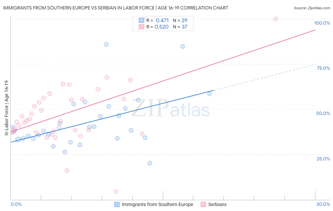 Immigrants from Southern Europe vs Serbian In Labor Force | Age 16-19