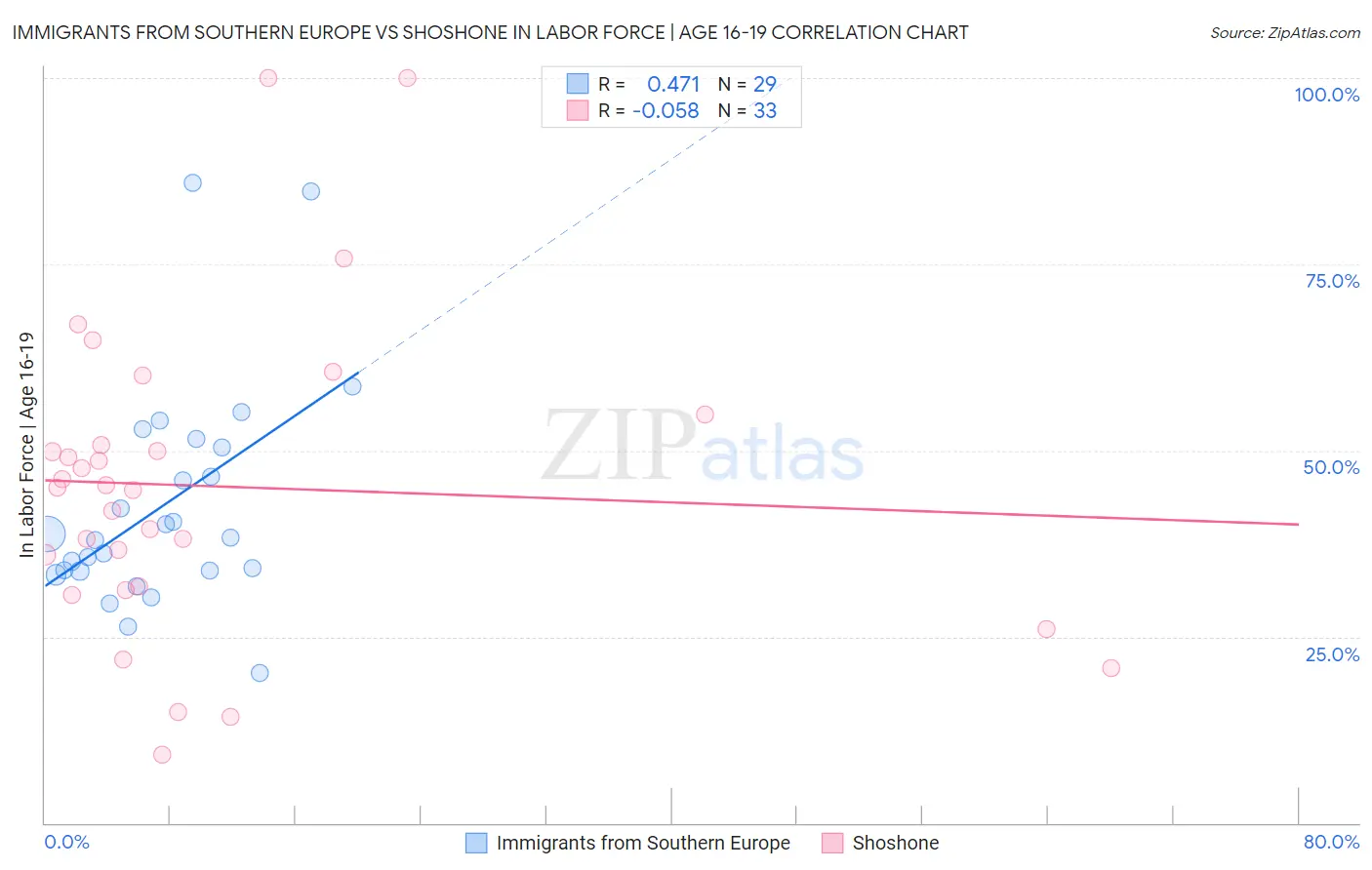 Immigrants from Southern Europe vs Shoshone In Labor Force | Age 16-19