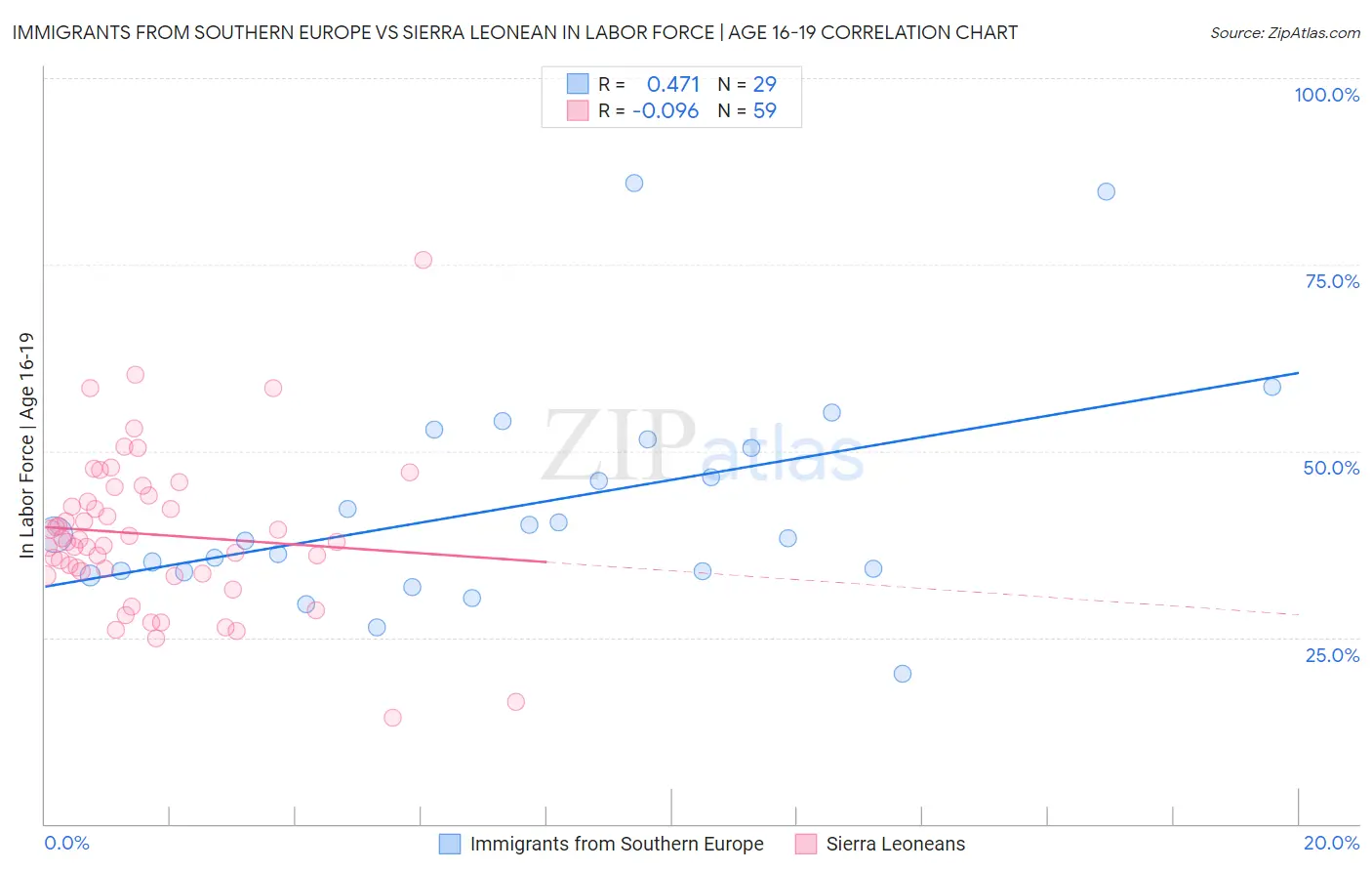 Immigrants from Southern Europe vs Sierra Leonean In Labor Force | Age 16-19