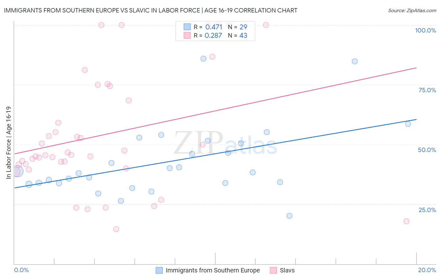 Immigrants from Southern Europe vs Slavic In Labor Force | Age 16-19