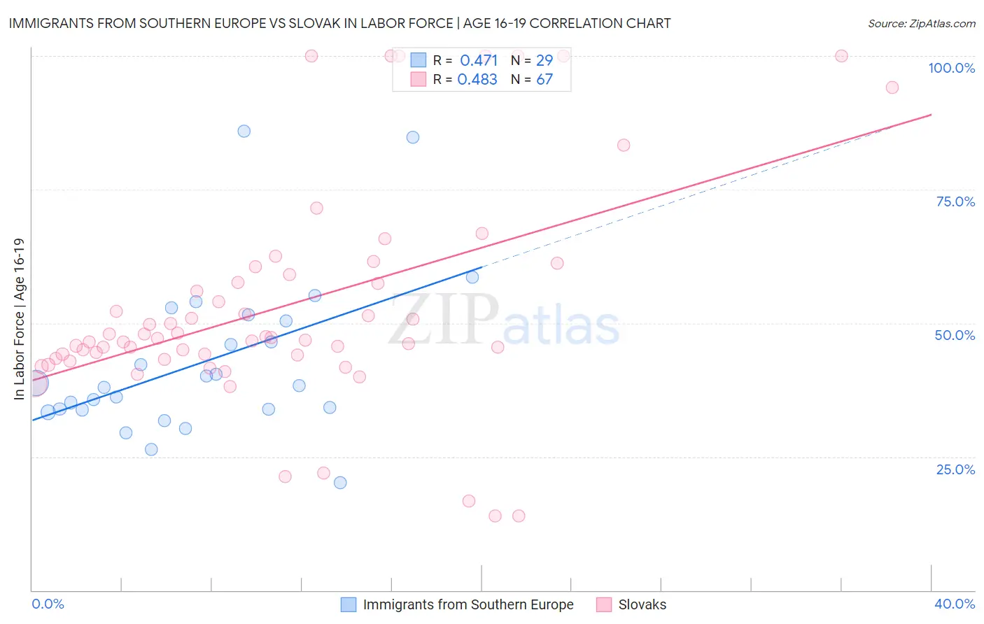 Immigrants from Southern Europe vs Slovak In Labor Force | Age 16-19