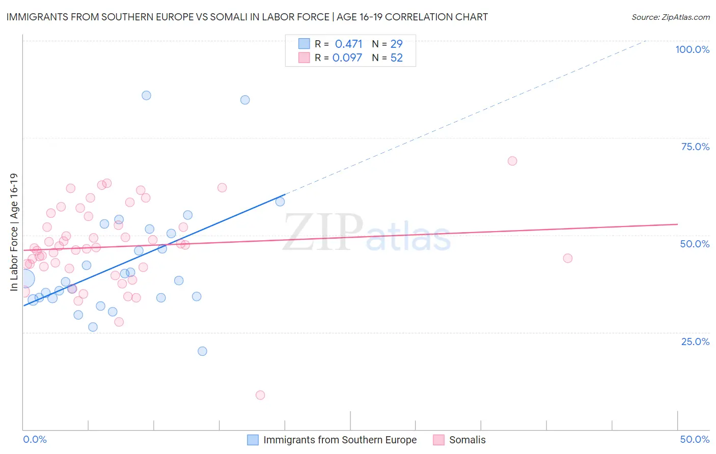 Immigrants from Southern Europe vs Somali In Labor Force | Age 16-19