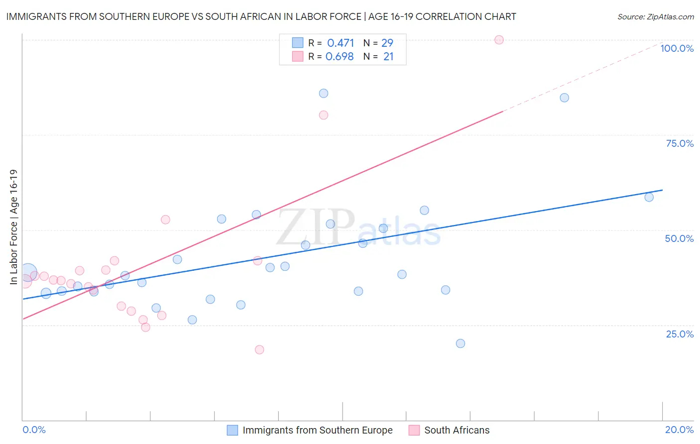 Immigrants from Southern Europe vs South African In Labor Force | Age 16-19