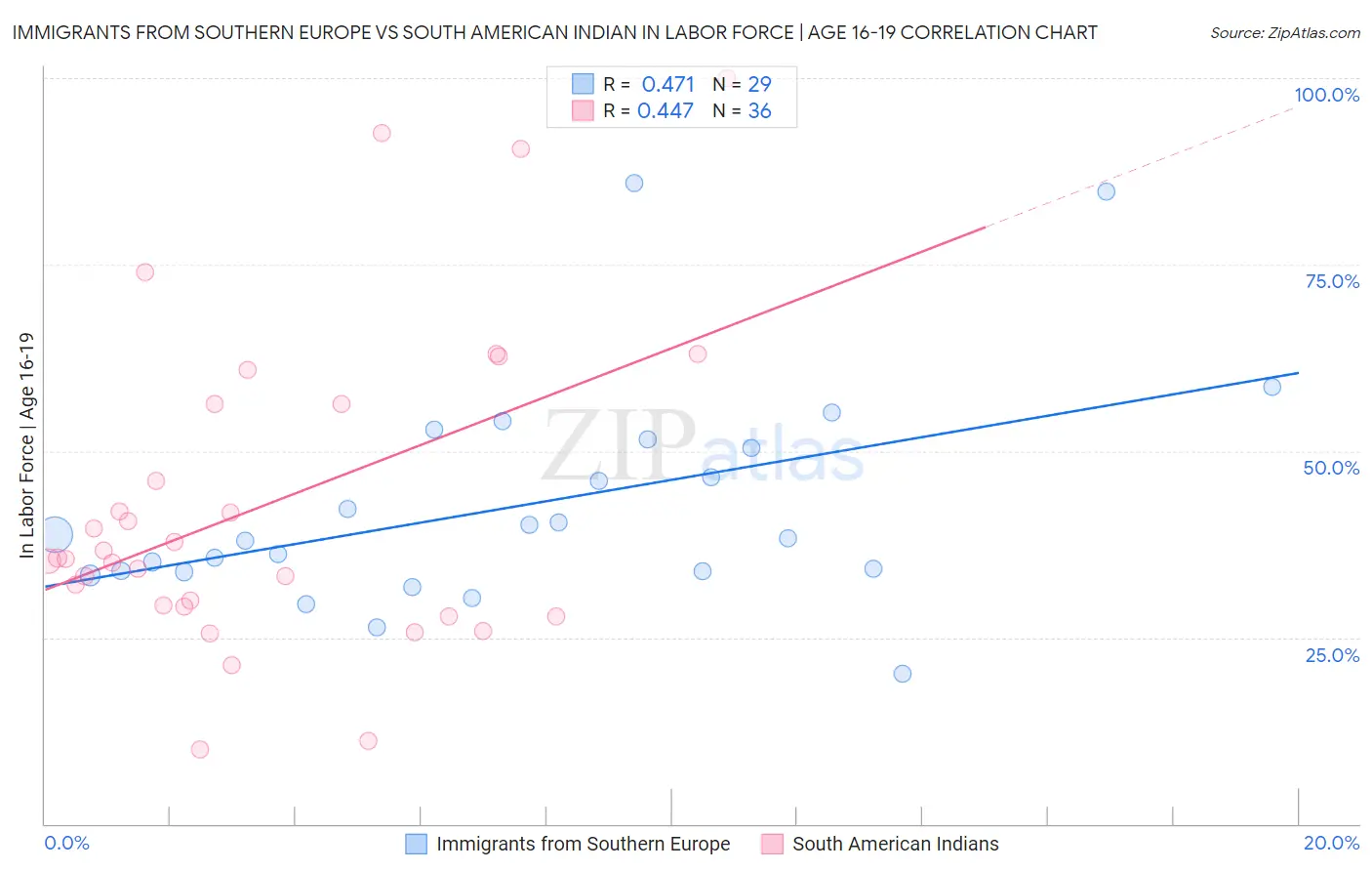 Immigrants from Southern Europe vs South American Indian In Labor Force | Age 16-19