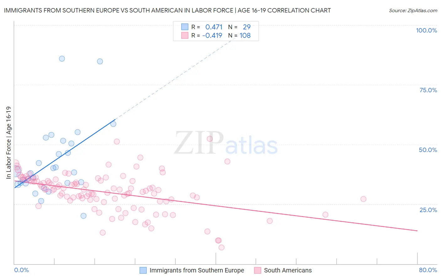 Immigrants from Southern Europe vs South American In Labor Force | Age 16-19