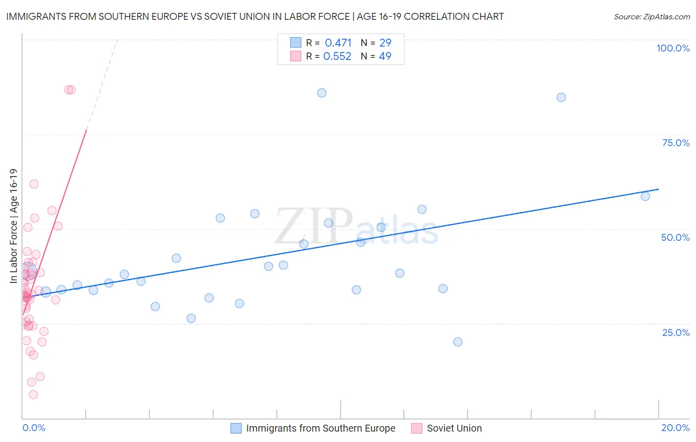 Immigrants from Southern Europe vs Soviet Union In Labor Force | Age 16-19