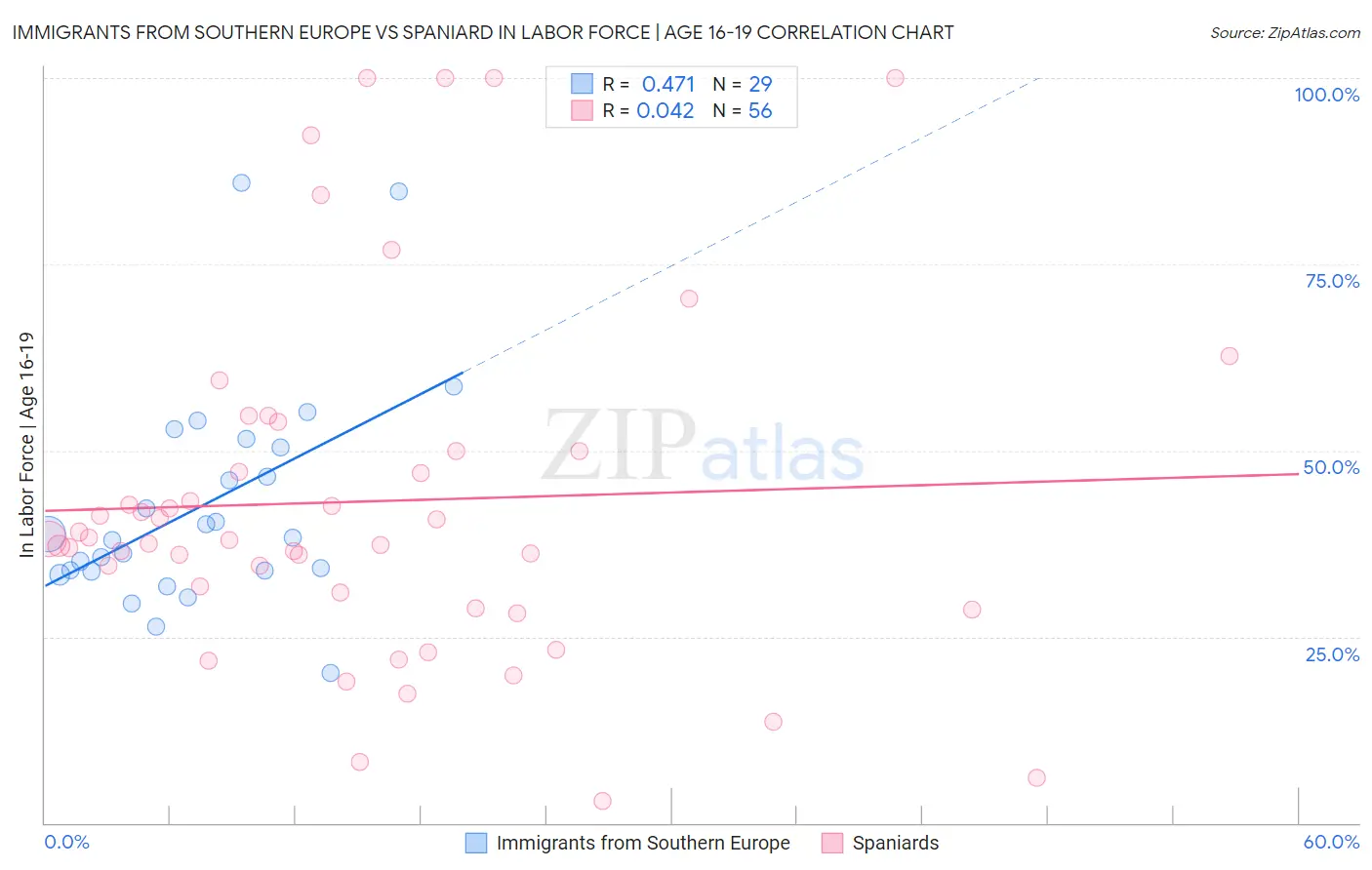 Immigrants from Southern Europe vs Spaniard In Labor Force | Age 16-19