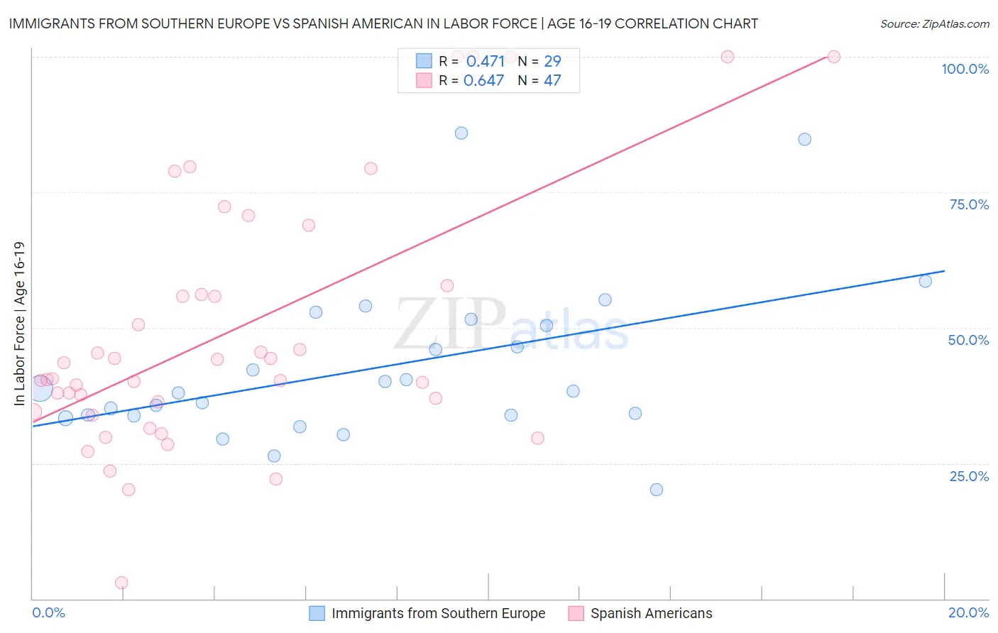 Immigrants from Southern Europe vs Spanish American In Labor Force | Age 16-19