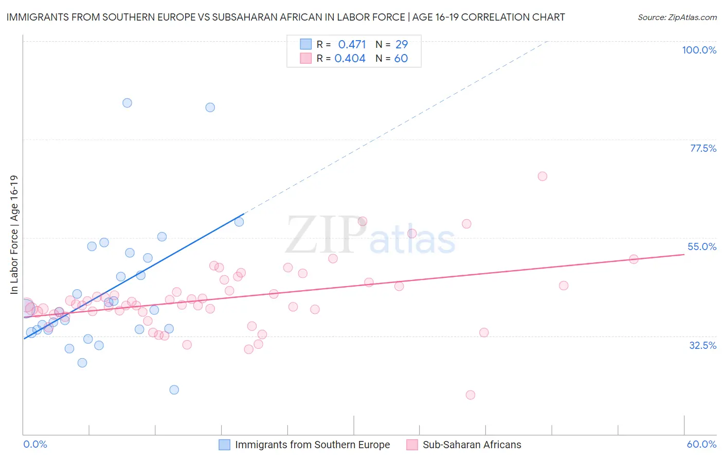 Immigrants from Southern Europe vs Subsaharan African In Labor Force | Age 16-19