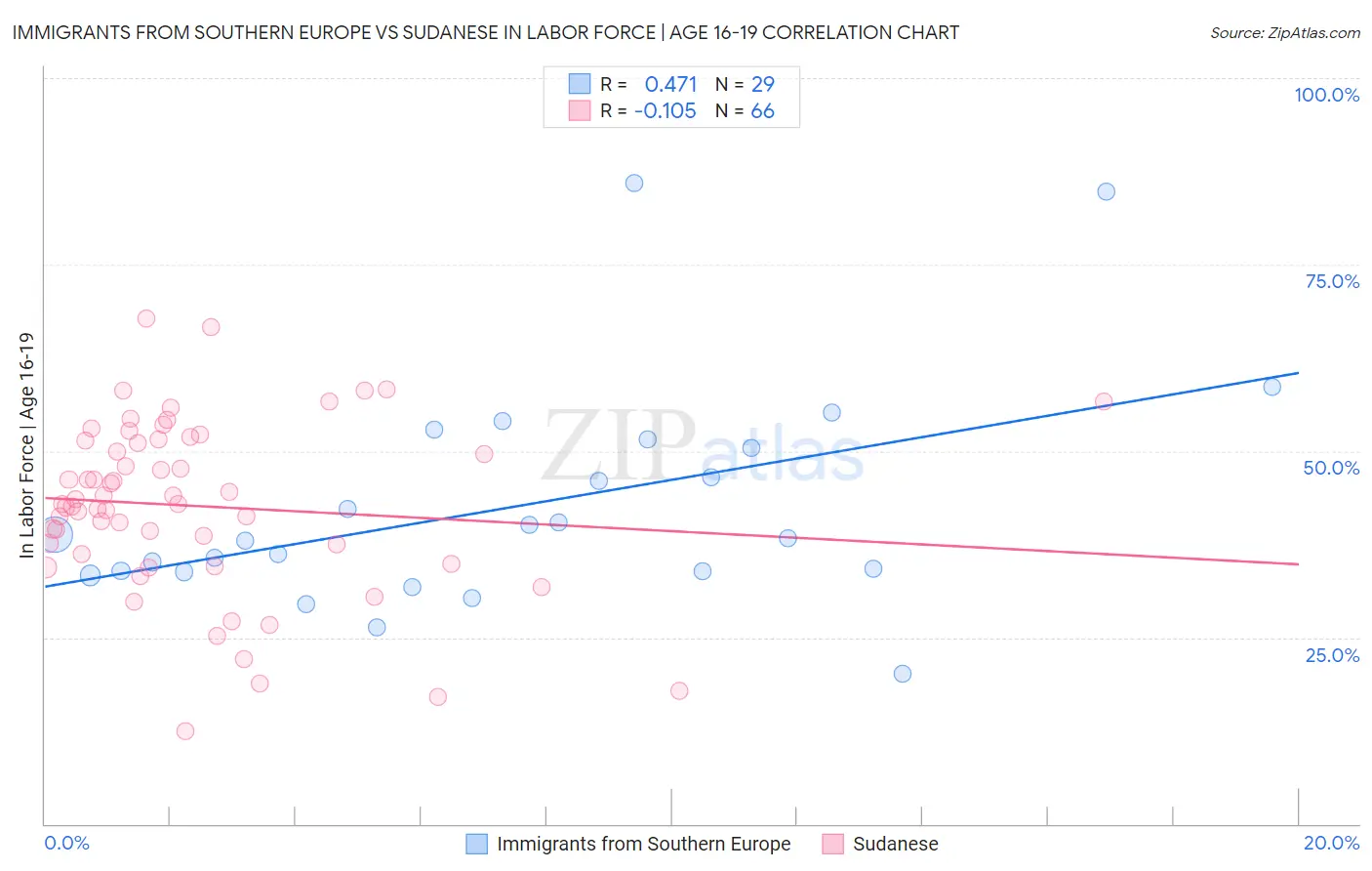 Immigrants from Southern Europe vs Sudanese In Labor Force | Age 16-19