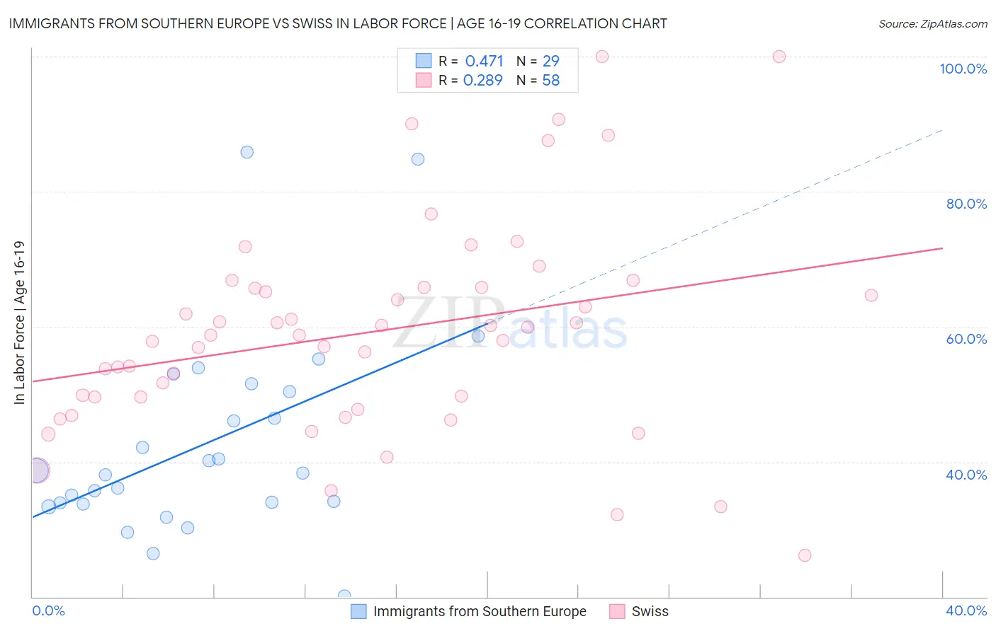 Immigrants from Southern Europe vs Swiss In Labor Force | Age 16-19