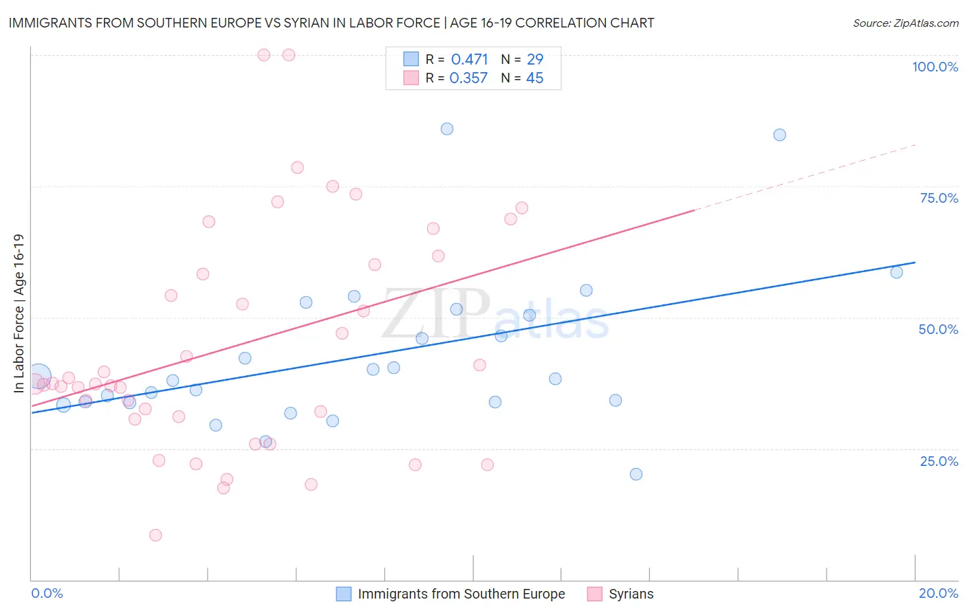 Immigrants from Southern Europe vs Syrian In Labor Force | Age 16-19